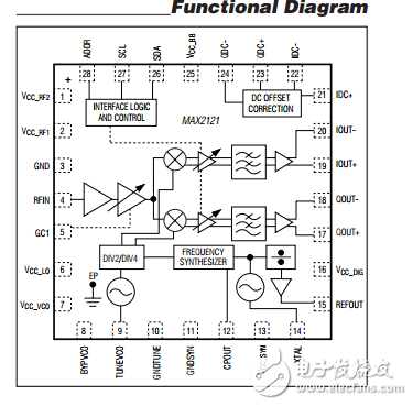 MAX2121全直接变频L波段调谐器