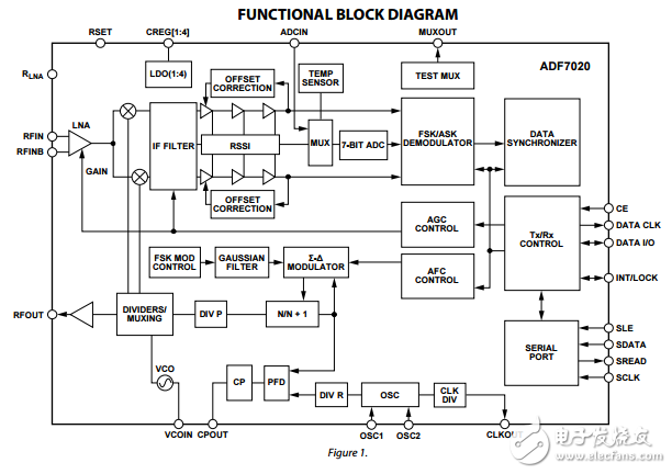ADF7020高性能的ISM频段FSK/ASK收发器IC数据表