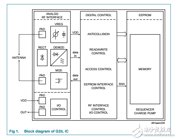 NXP UCODE系列的g2il转发器SL3S1203_1213产品数据表