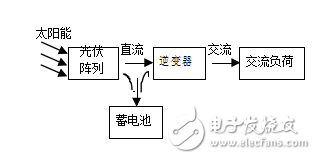 光伏发电系统的组成和分类及其对配电网的影响研究