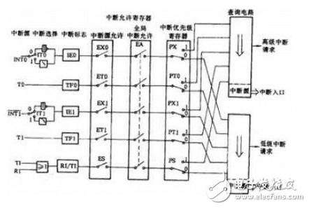 单片机外部中断请求源实现方法