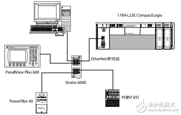 CompactLogix系统选择