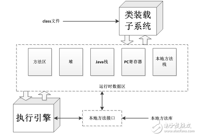 JAVA虚拟机的体系结构及基本类型