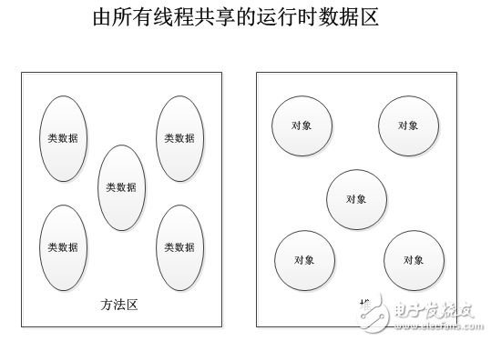 JAVA虚拟机的体系结构及基本类型