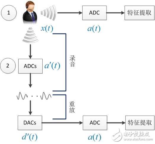 声纹识别威廉希尔官方网站
在身份认证方面的应用分析