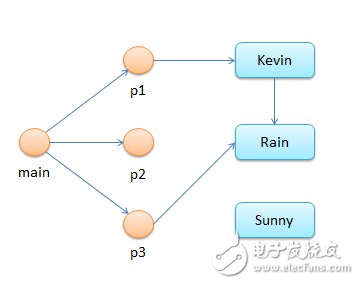 实例分析内存回收机制在java中的应用