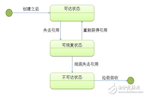 实例分析内存回收机制在java中的应用