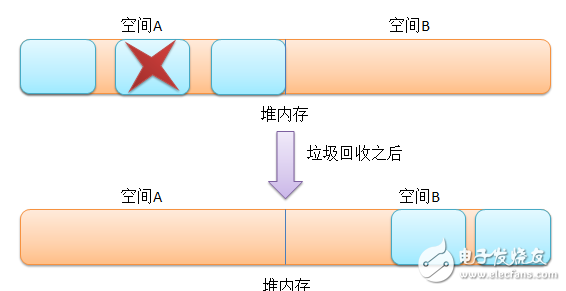 实例分析内存回收机制在java中的应用