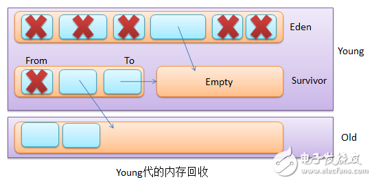 实例分析内存回收机制在java中的应用