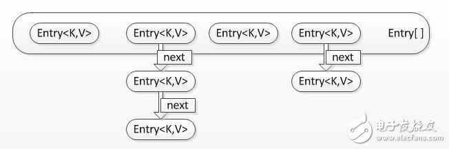 关于Java HashMap的认知