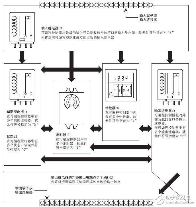 基于FXCPU的软元件的功能及作用