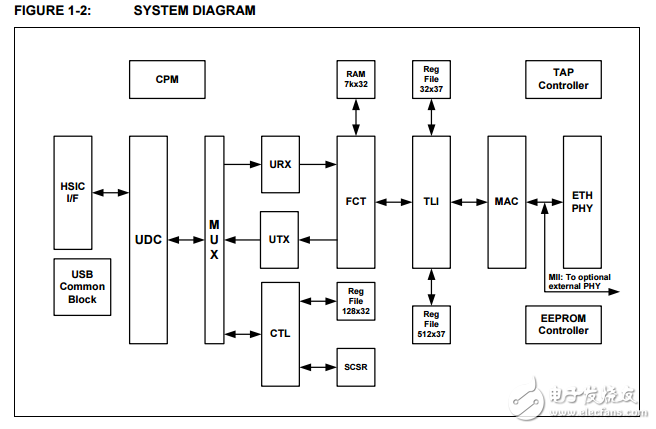 lan89730高速芯片间USB到以太网汽车控制器