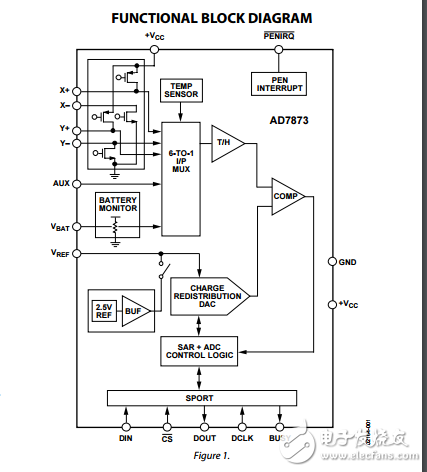 AD7873触摸屏数字化数据表