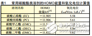 常规碳酸酯基高电压电解液的介绍及锂离子电池高电压电解液的研究进展