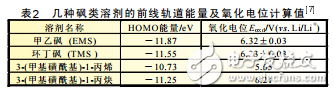 常规碳酸酯基高电压电解液的介绍及锂离子电池高电压电解液的研究进展