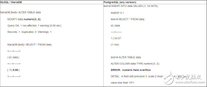 PostgreSQL与MySQL在威廉希尔官方网站
层面的比较