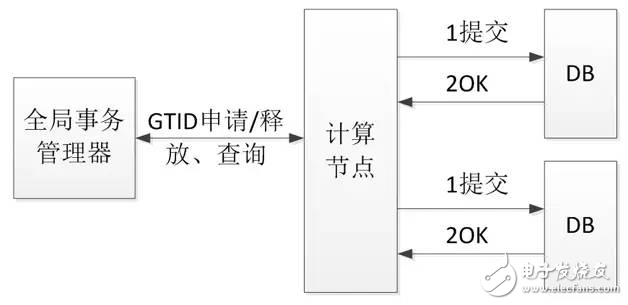 分布式事务控制的原理实例分析