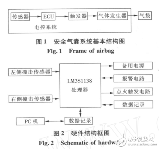 基于ARMCortex的嵌入式汽车安全气囊电控系统设计