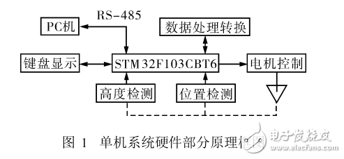 基于ARMCortex_M3内核微控制器的智能库容检测系统