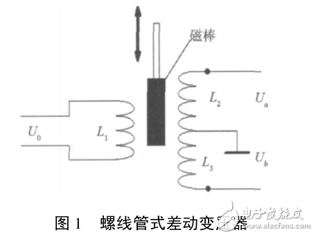 基于ARMCortex_M3的位移测量仪设计