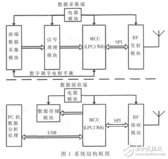 基于Cortex_M3的齿轮传动轴损伤动态监测系统的设计与实现