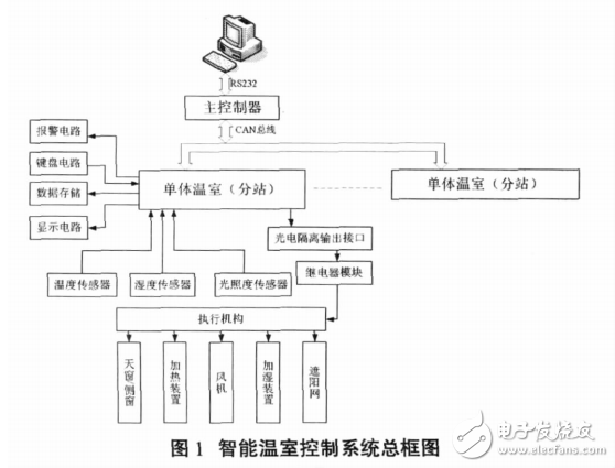 基于STM32温室环境测控系统的研究