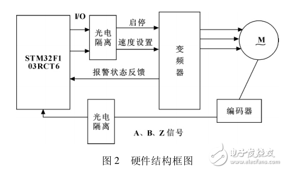 基于STM32的变频器_编码器精确定位控制系统设计