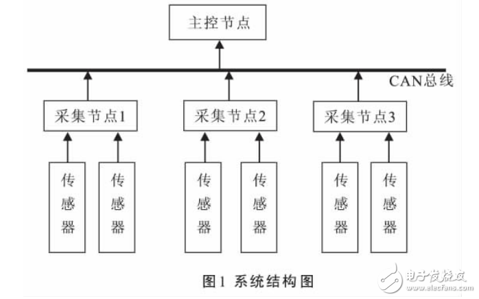 基于STM32的CAN智能温度检测系统设计