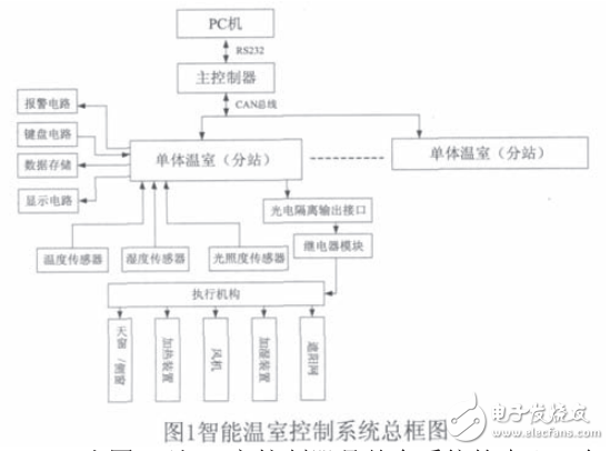 STM32的智能温室控制系统