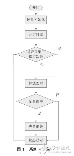 基于STM32的轴承状态监测系统设计