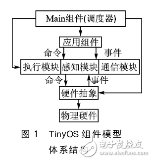 STM32和CC2520的TinyOS移植与驱动分析