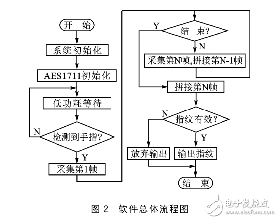 STM32的条状指纹采集与拼接系统