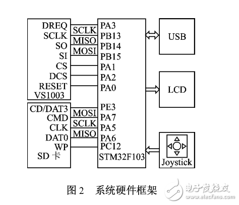 基于Cortex_M3的MP3播放器设计