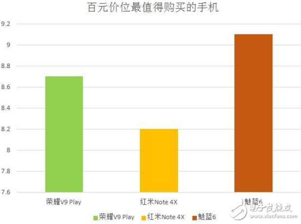 首销初露峥嵘，魅蓝6凭什么比荣耀V9 Play更受欢迎