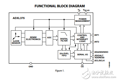 adxl375三轴数字MEMS加速度计数据表