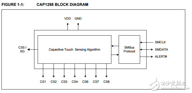 cap1298 8通道的电容式触摸传感器控制器 接近检测和信号保护