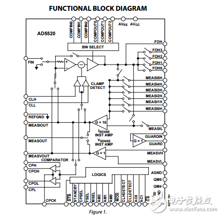 AD5520引脚参数测量单元/源测量单元器件
