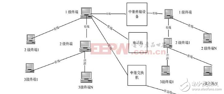 融合组网