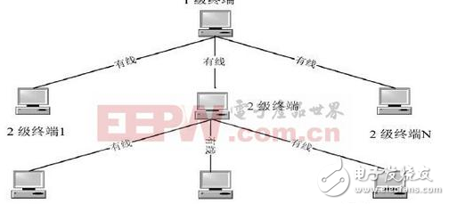 融合组网