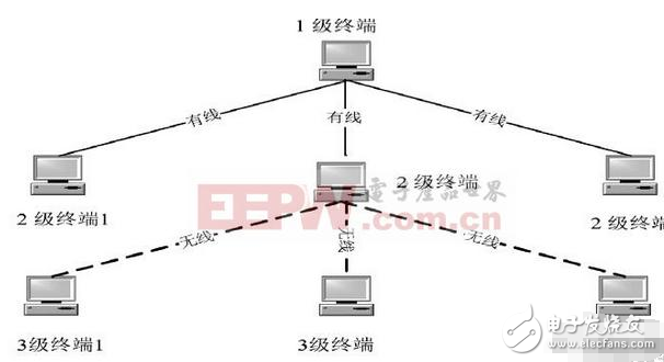 融合组网