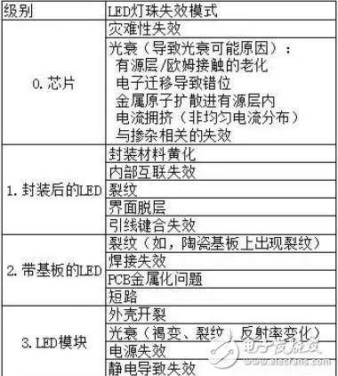 LED芯片失效模式的物理机理及其主要因素的分析