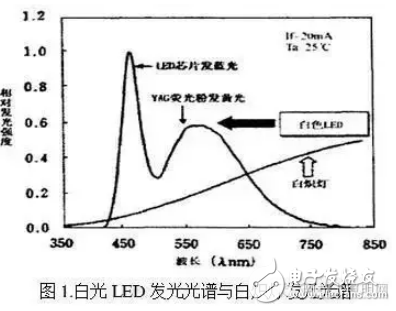 降色温滤光片的介绍与应用及LED照明中色温因素的研究