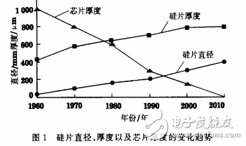 硅片自旋转磨削法的优点与单晶硅片的加工工艺介绍