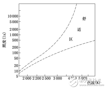 LED时代的蓝光危害与灯光对工作效率的影响