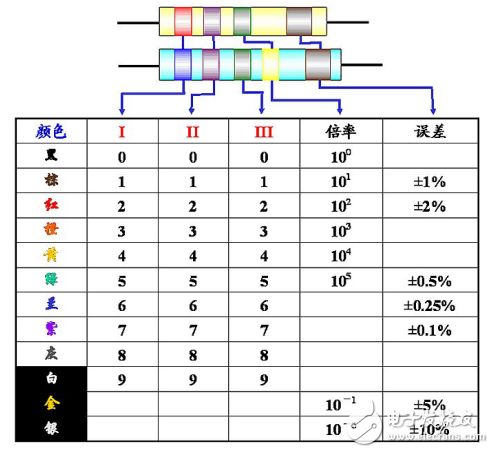 四色环和五色环等电阻快速读数方法分享