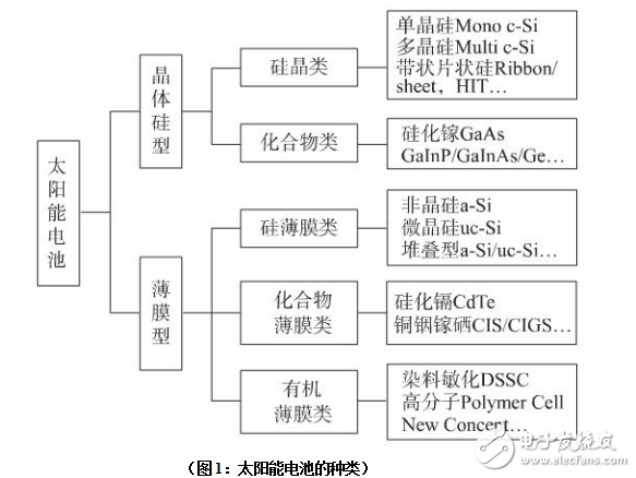 太阳电池的基本工作原理及硅基太阳能电池的原理与特点的介绍