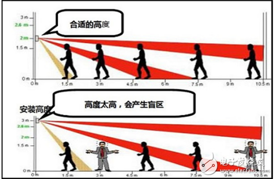 智能安防报警系统和自动识别系统等四个家用监控子系统的介绍