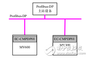 EC-CMPDP01现场总线通讯卡用户手册