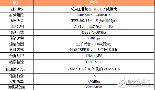 网格终端LTE ZTU CM2891威廉希尔官方网站
参数