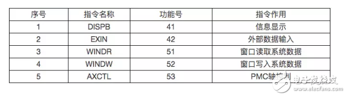 详解PMC系统功能指令